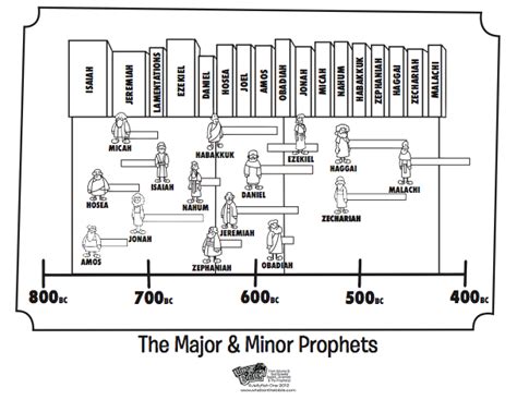 Prophet Timeline - Bible Coloring Pages | What's in the Bible?