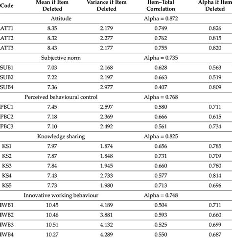 Cronbachs Alpha Analysis Results Download Scientific Diagram