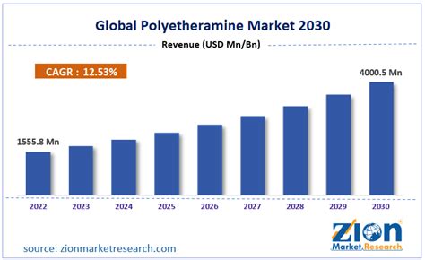 Polyetheramine Market Size Share Analysis And Forecast