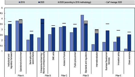 Ukraine Small Business Act Country Profile Sme Policy Index Eastern