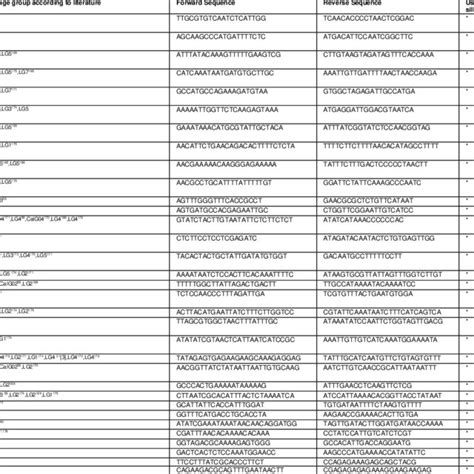 The 16 Polymorphic Ssr Markers Used And Their Association To The