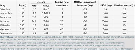 Pharmacokinetics Of The Most Common Benzodiazepines In Healthy Adults