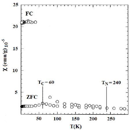 Variation Of Magnetic Susceptibility With Temperature T For