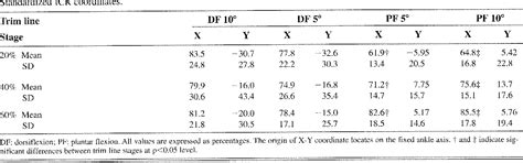 Table 1 From Instantaneous Centers Of Rotation In Dorsiplantar Flexion