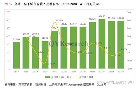 二异丁烯市场分析报告 2021年全球市场销售额达到了47亿美元 知乎