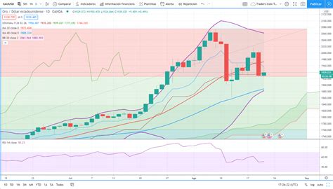 Xauusd Reached Support Level At 1927 Traderscolo Trading Services