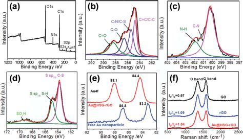 A Xps Survey Spectrum Of Au Hsg Rgo And Narrow Scan Spectra Of C S