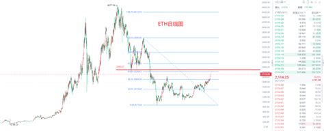 414以太坊晚间行情分析及操作思路 知乎