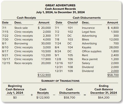 Solved An Examination Of The Cash Activities During Course Eagle