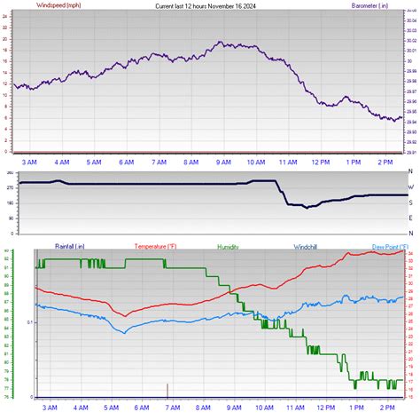 Joseph Oregon Weather - Graphs