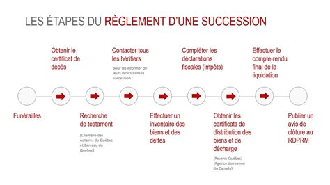 Succession Les Tapes Du R Glement Dune Succession Youtube