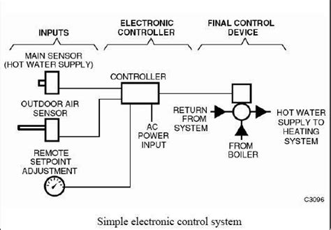 Hvac Control Systems And Building Automation System ~ Electrical Knowhow