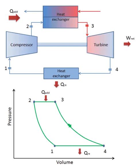 What Is Brayton Cycle Gas Turbine Engine Definition