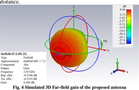 Figure 4 From Design Of A Polyester Substrate Based Microstrip Patch Antenna For Wban