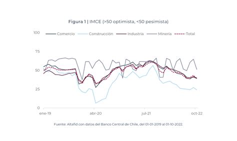 Altafid Insights Mientras La Actividad Econ Mica Sorprende Al Alza En