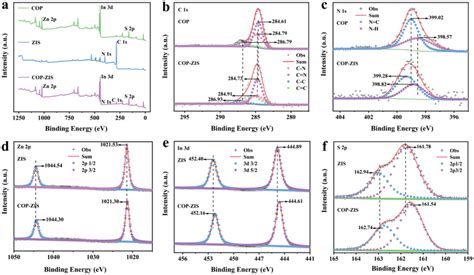 A Xps Survey Spectra For Cop Zis And The Copzis Heterostructure