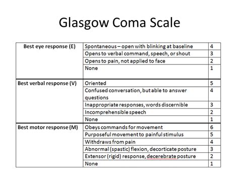 Glasgow Coma Scale