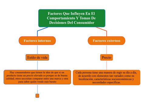 Factores Que Influyen En El Comportamiento Mind Map Hot Sex Picture