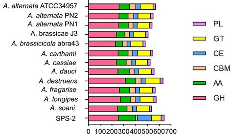 Microorganisms Free Full Text Whole Genome Sequence Analysis Of An