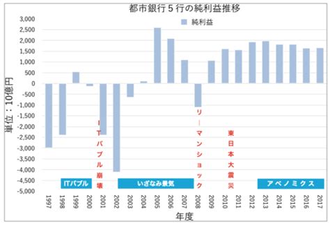 【2018年】銀行業界の収益ランキング国内top30