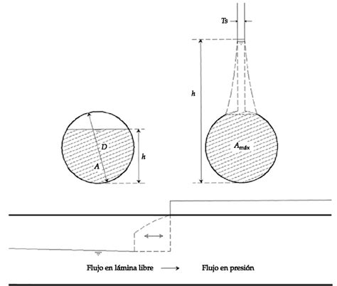 Flujo en lámina libre y flujo en presión con el método de la ranura de