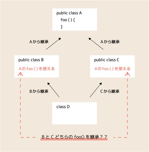 【java】継承 Part2 未来エンジニア養成所blog