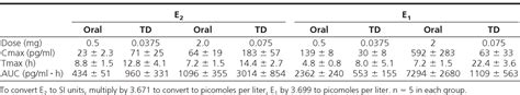 Table 2 From Pharmacokinetics And Pharmacodynamics Of Oral And Transdermal 17β Estradiol In