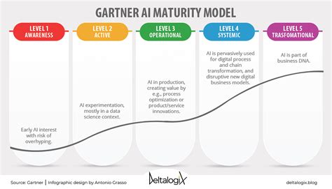 Gartner Ai Maturity Model Artificial Intelligence Ai Has By