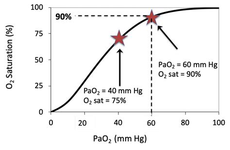 How Can I Convert SpO2 To PaO2 Open Critical Care