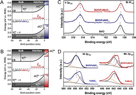 Interfacial Band Alignment And Photoelectrochemical Properties Of All Sputtered Bivo 4 Fenio X