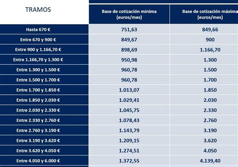 Bases mínimas y máximas de cotización en 2023 todo lo que debes saber