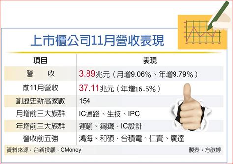 上市櫃11月營收 歷年最光輝 上市櫃 旺得富理財網