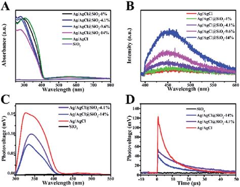 A Uv Vis Absorption Spectra Of Ag Agcl Sio 2 X Catalysts B Room Download Scientific