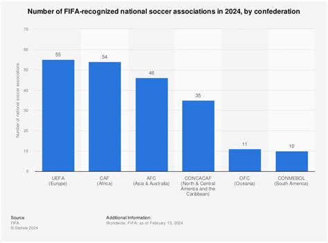 Fifa Countries Regions Groups