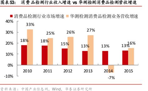 想问下各位网友消费品检测行业收入增速vs华测检测消费品检测营收增速的答案行行查行业研究数据库