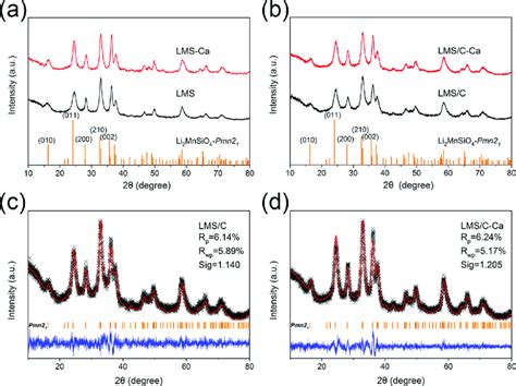 A B XRD Patterns For LMS LMSCa LMS C And LMS CCa C D