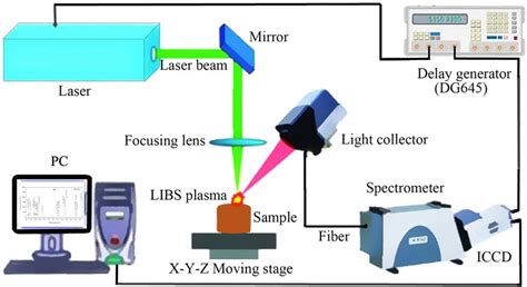 A representative LIBS analytical system setup for soil analysis. | Download Scientific Diagram