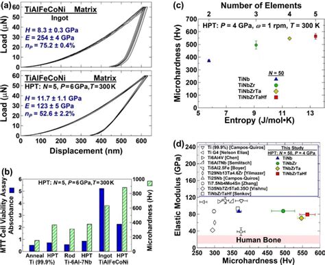 Development Of High Entropy Alloys With High Strength High