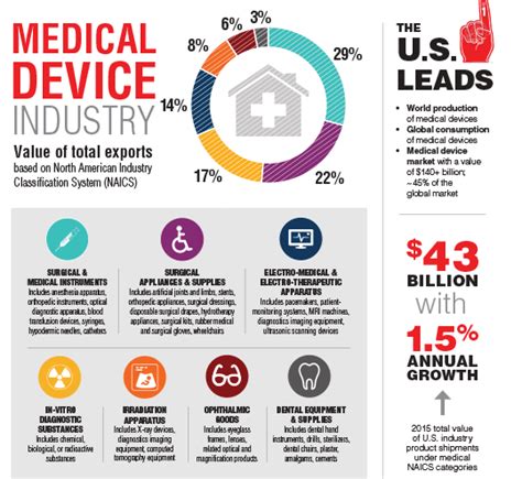 Size And Shape Of The Us Medical Device Industry Todays Medical