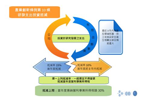 產創第10條研發支出投資抵減圖卡 財政部高雄國稅局全球資訊網