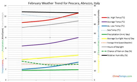 Weather in February in Pescara, Abruzzo, Italy