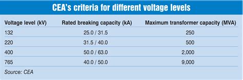 Towards Higher Voltages Enabling Bulk Power Transfer And Better Grid Reliability Power Line