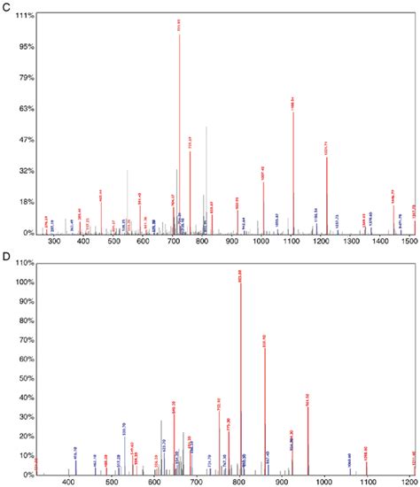 Continued Liquid Chromatography Electrospray Ionization Tandem Mass Download Scientific