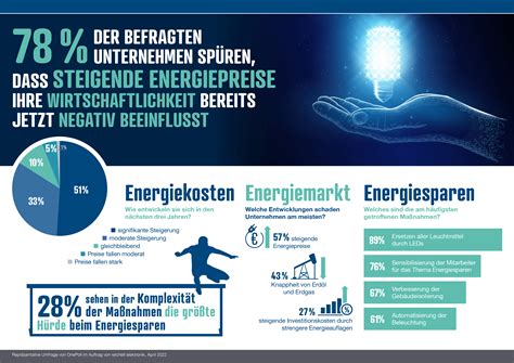 Gebäudemanagement und Energiemanagement im Betrieb reichelt Magazin