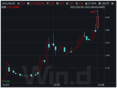 龙头股价2个月翻4倍，万亿二手车市场又火了