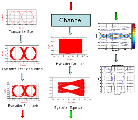 Statistical Eye Simulation And Modeling High Speed Serial Links