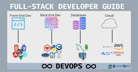 How To Become Full Stack Developer Reviewnprep