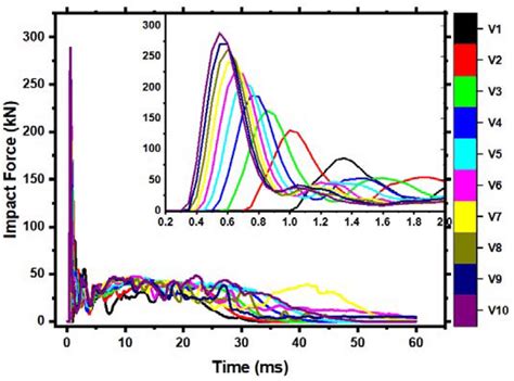 Impact Forcetime History Curve Of Different Impact Velocity Members