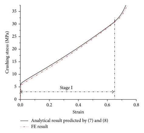 The Quasi Static Stress Strain Curves Of Gradient Cellular Material Download Scientific Diagram