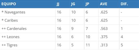 Calendario Resultados Y Posiciones Del Round Robin Lvbp